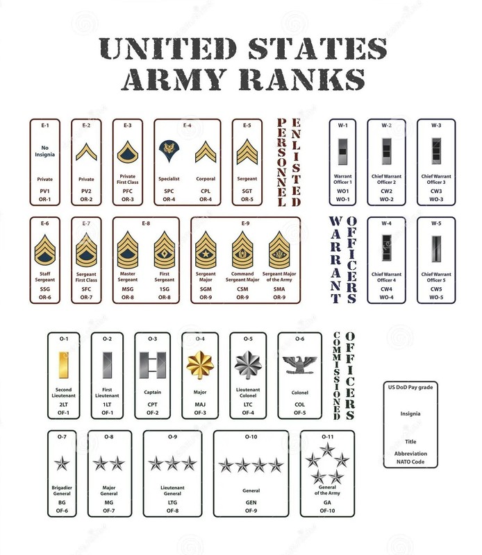 U.S. Army Rank Poster 24×36 Art Print Waterproof Canvas