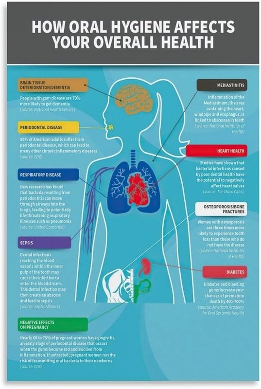 Oral Hygiene Health Poster Dental Clinic Medical Wall Decor